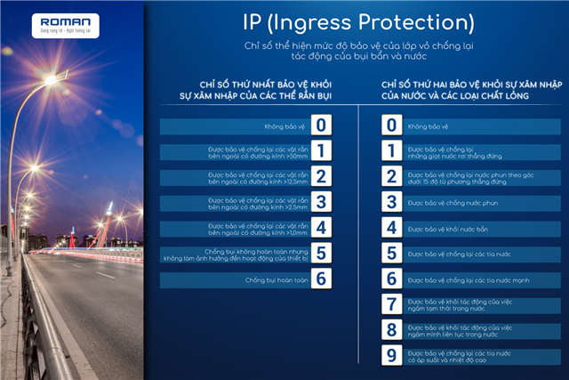 Chỉ số IP là gì? Ý nghĩa của chỉ số IP đối với đèn LED?
