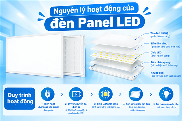 Nguyên Lý Hoạt Động Của Đèn Panel Led 