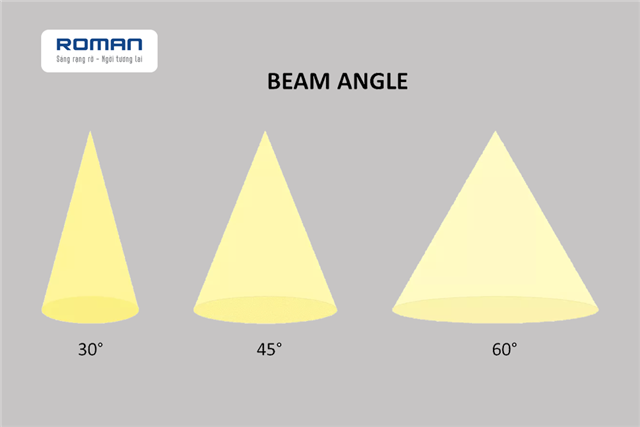 Góc chùm trong chiếu sáng LED là gì và cách chọn?