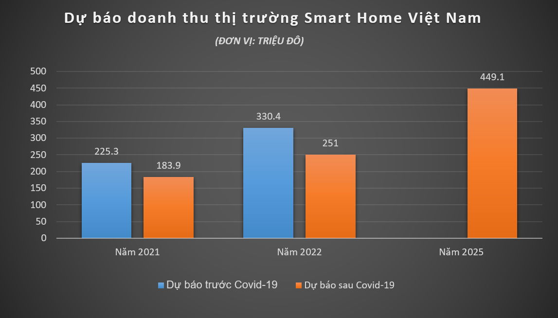 du-bao-doanh-thu-thi-truong-smart-home-1.png
