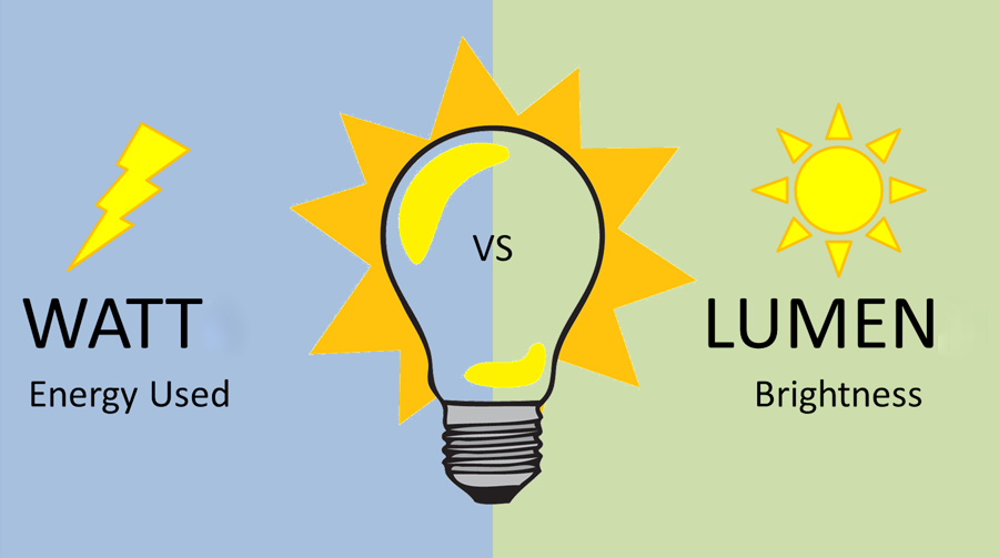 Lumen là gì?  Mối quan hệ của Lumen với Watt, nhiệt độ màu đèn LED