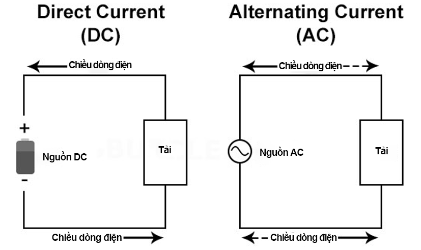Hiểu đúng về chế độ AC/DC của quạt sạc tích điện