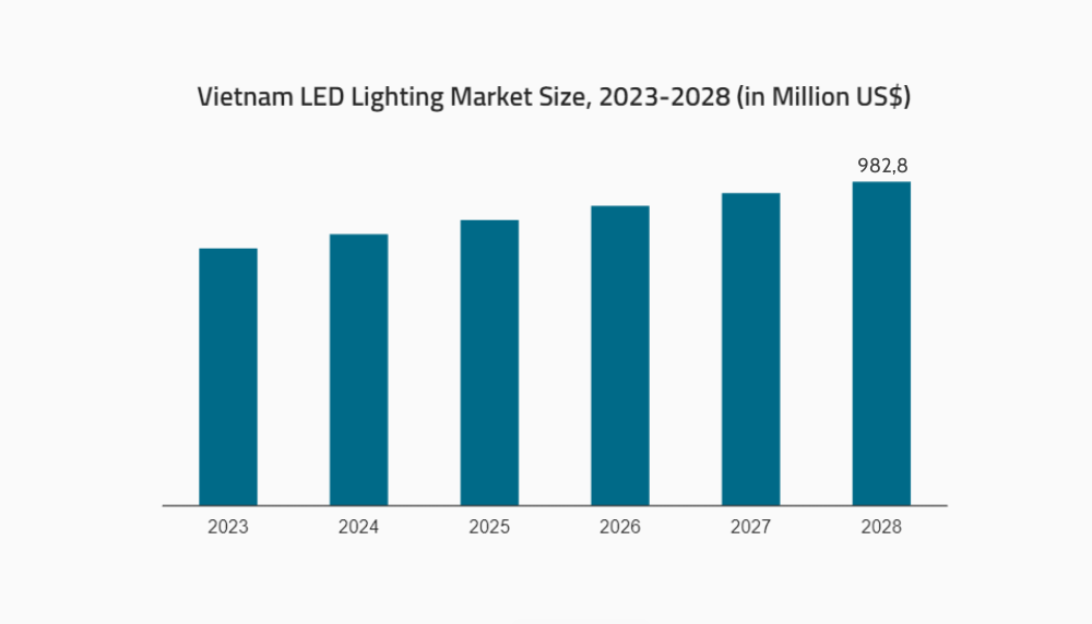 Thị trường đèn LED Việt Nam "bùng nổ" giai đoạn 2023 - 2028